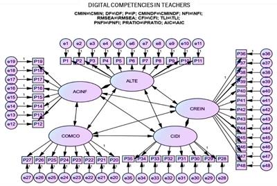 Assessment of digital competencies in higher education faculty: a multimodal approach within the framework of artificial intelligence